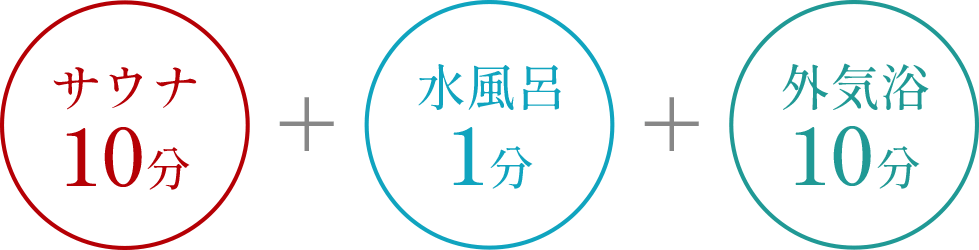 サウナ10分+水風呂1分+外気浴10分